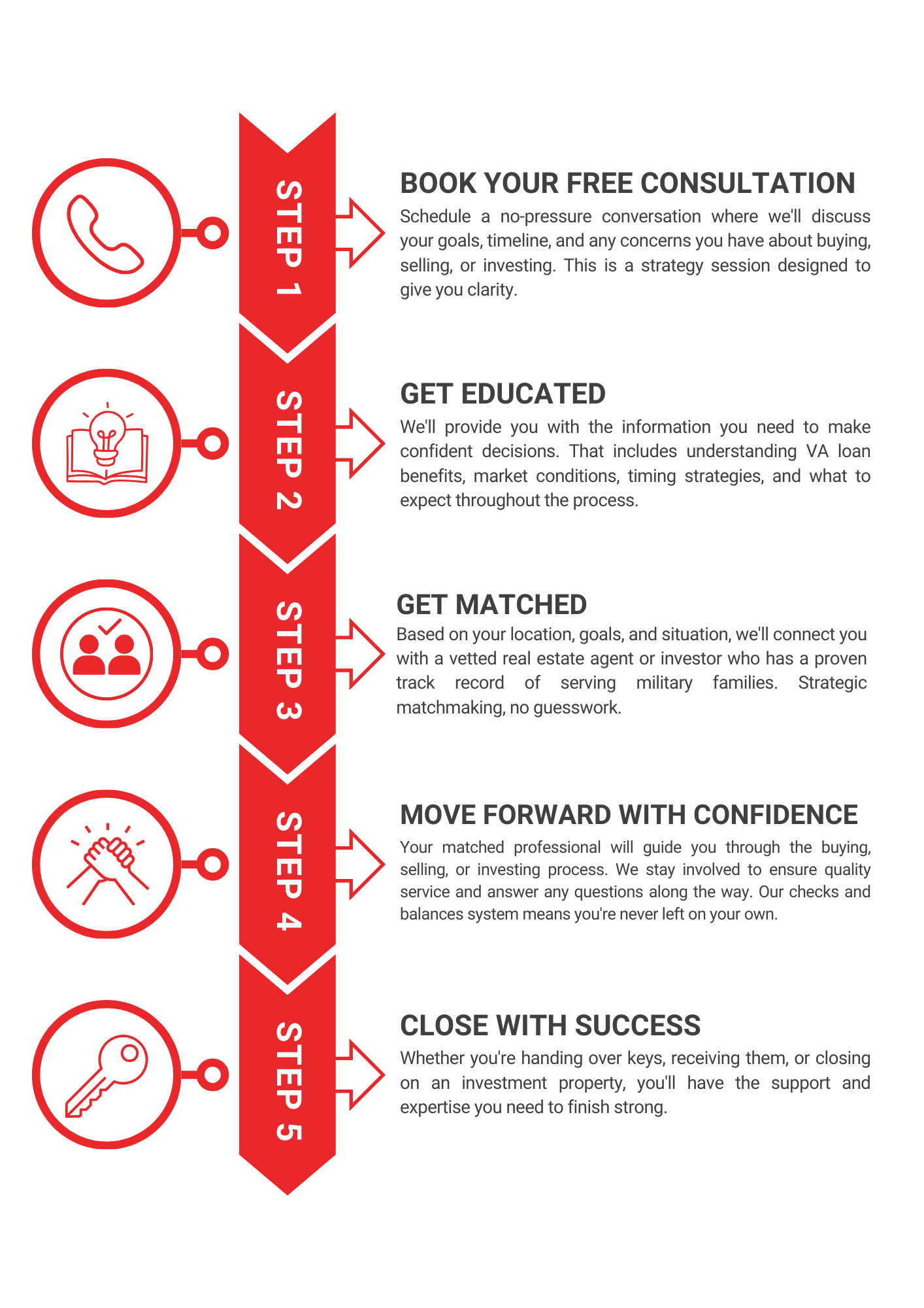 Vets4Vets 5-Step Process