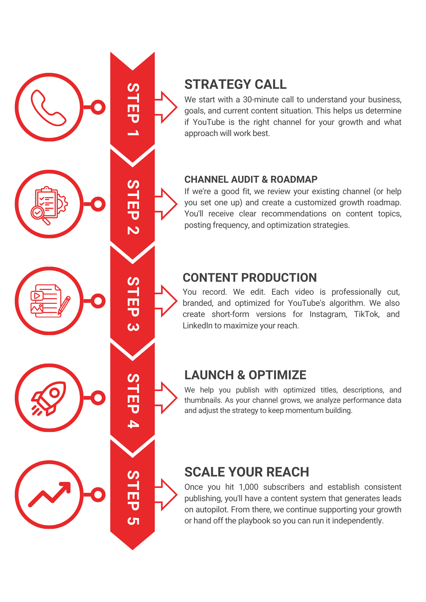 Vets4Vets Media 5-Step Process